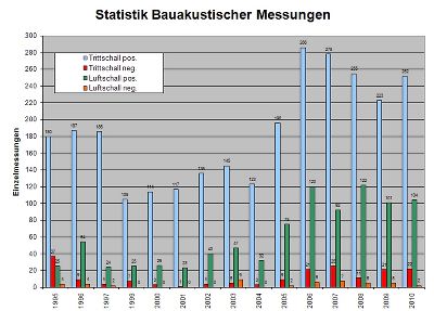 Statistik 2010 © Amt der Stmk. LRG Statistik 2010 © Amt der Stmk. LRG