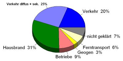 Verursacher der Feinstaubbelastung (ermittelt aus Immissionsproben für belastete Situationen an der Messstation Graz Süd – AQUELLA-Projekt)