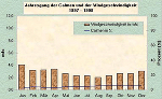 Arnfels-Remschnigg  Windverhältnisse 