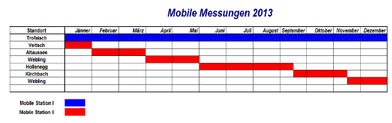 Mobile Messungen 2013