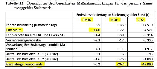 Maßnahmeneffekte