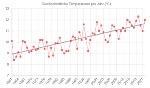 Klimapass, Beispiel Temperatur von Graz.